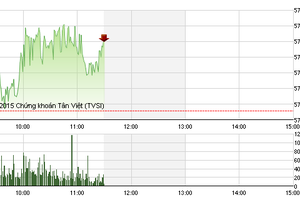Phiên giao dịch sáng 30/12: Đối mặt với thử thách