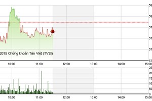 Phiên giao dịch sáng 31/12: Chưa đủ lực
