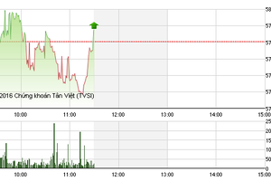Phiên giao dịch đầu năm 4/1: Cổ phiếu bất động sản, xây dựng sôi động