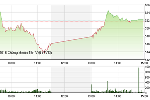 Phiên giao dịch ngày 22/1: VN-Index đảo chiều thành công, HAG và BID vẫn giảm mạnh