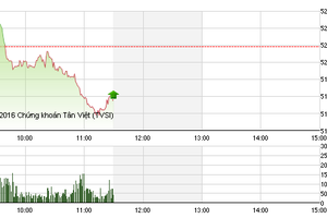 Phiên giao dịch sáng 22/1: Cổ phiếu ngân hàng kéo VN-Index giảm sâu