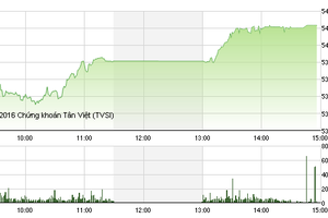 Phiên giao dịch chiều 25/1: 112 mã tăng trần, 2 chỉ số cùng tăng hơn 3%