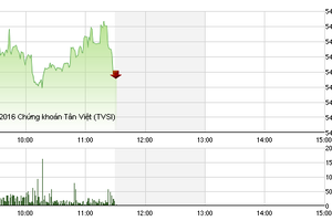 Phiên giao dịch sáng 4/2: TPP chính thức được ký kết, chứng khoán tăng điểm