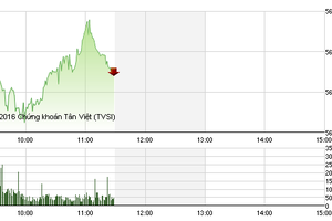Phiên giao dịch sáng 23/2: GAS không kéo nổi VN-Index vượt ngưỡng cản