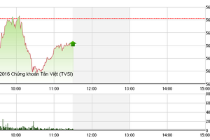 Phiên giao dịch sáng 29/2: “Cổ phiếu vua” rớt giá
