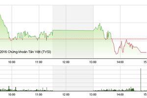Phiên giao dịch chiều 8/3: Bị chốt lời mạnh, VN-Index quay đầu giảm điểm