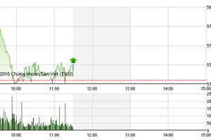 Phiên giao dịch sáng 8/3: Bluechip giữ lại sắc xanh cho VN-Index