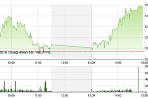 Phiên giao dịch chiều 10/3: Thị trường nổi sóng, VN-Index vượt 575 điểm