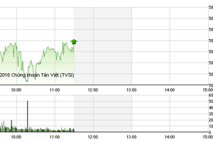 Phiên giao dịch sáng 17/3: Dầu khí khởi sắc, VN-Index chinh phục mốc 580 điểm 