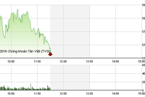 Phiên giao dịch sáng 21/3: VCB và VIC níu giữ hy vọng