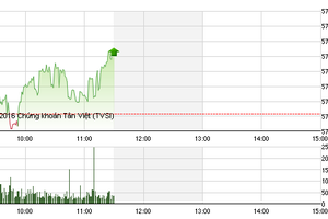 Phiên giao dịch sáng 28/3: Cổ phiếu nhỏ và vừa tiếp tục tạo sóng