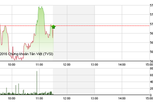 Phiên sáng 31/3: TLH bị “buông”, VN-Index chưa thể lấy lại mốc 570 điểm