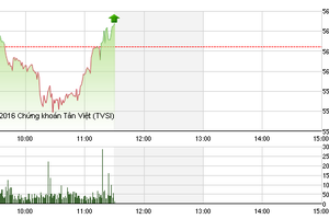 Phiên giao dịch sáng 1/4: Cầu bắt đáy gia tăng, VN-Index hồi phục
