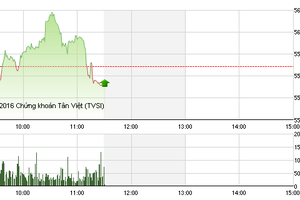 Phiên giao dịch sáng 4/4: Sụt thanh khoản, VN-Index tiếp tục thoái lui