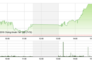 Phiên giao dịch chiều 6/4: “Cổ phiếu vua” trở lại