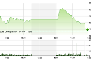 Phiên giao dịch chiều 15/4: Kịch bản cũ lặp lại