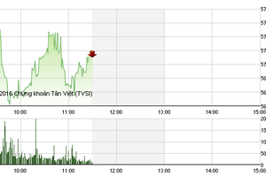 Phiên giao dịch sáng 20/4: Vực dậy tinh thần