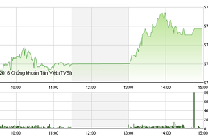 Phiên giao dịch chiều 21/4: Thoát kịch bản cũ, VN-Index lên mốc 575 điểm