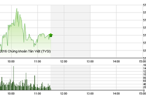 Phiên giao dịch sáng 21/4: Dòng P khởi sắc, VN-Index lấy lại mốc 570 điểm