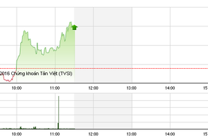 Phiên giao dịch sáng 26/4: Chờ kịch hay trong phiên chiều