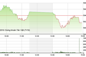 Phiên giao dịch chiều 28/4: Nhà đầu tư “nghỉ lễ” sớm