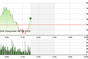 Phiên giao dịch sáng 28/4: Dòng tiền rút lui