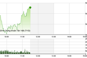 Phiên sáng 29/4: VN-Index sẽ được kéo lên 600 điểm trước khi nghỉ lễ?