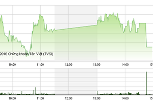 Phiên giao dịch chiều 5/5: "Thót tim" cuối phiên