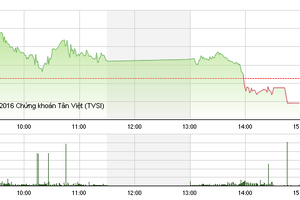 Phiên giao dịch chiều 9/5: Tranh bán ATC, VN-Index quay đầu giảm điểm