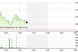 Phiên sáng 9/5: VNM và GAS giữ sắc xanh cho VN-Index, TTF thỏa thuận khủng