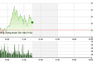 Phiên giao dịch sáng 12/5: Áp lực lớn, nhà đầu tư lui về thế thủ