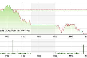 Phiên giao dịch chiều 26/5: VN-Index giảm sâu, đe dọa mốc 600 điểm