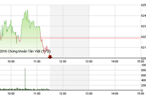 Phiên giao dịch sáng 6/6: Khối ngoại bán mạnh HPG, VN-Index đe dọa mốc 620