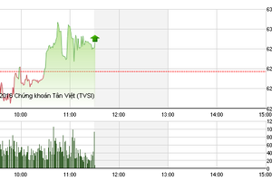 Phiên sáng 9/6: Nhà đầu tư mạnh dạn giải ngân, 2 sàn duy trì sắc xanh