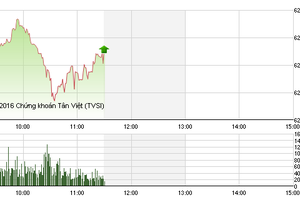 Phiên giao dịch sáng 13/6: Cổ phiếu dầu khí quay đầu, VN-Index mất gần 5 điểm