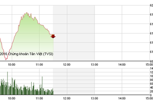 Phiên giao dịch sáng 27/6: Vẫn bị ám ảnh bởi Brexit