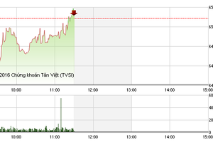 Phiên giao dịch sáng 6/7: VN-Index thoát hiểm, nhà đầu tư KSA tuyệt vọng