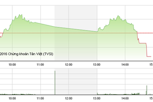 Phiên giao dịch chiều 14/7: Bán mạnh cuối phiên, 2 sàn giảm sâu