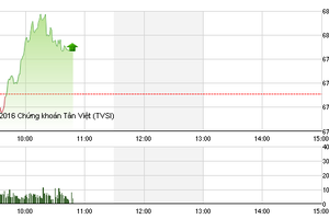 Phiên giao dịch sáng 14/7: Áp lực chốt lời gia tăng, VN-Index vẫn trụ vững