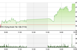 Phiên chiều 18/7: Thị trường bùng nổ, VN-Index tăng gần 9 điểm