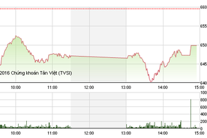 Phiên chiều 22/7: Ấn tượng cổ phiếu bất động sản