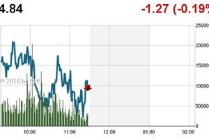 Phiên sáng 28/7: GAS, MSN và BVH cản bước tiến thị trường