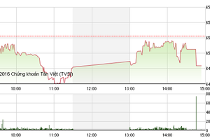 Phiên giao dịch chiều 1/8: Dè dặt bắt đáy