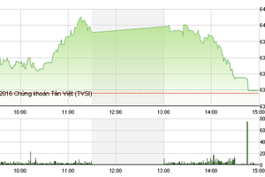 Phiên giao dịch chiều 4/8: Chốt mạnh cuối phiên, VN-Index về sát mốc tham chiếu