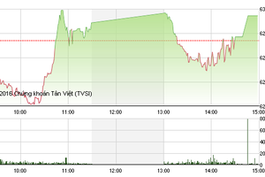 Phiên chiều 8/8: Mua mạnh ATC, VN-Index tiến sát mốc 630 điểm