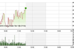 Phiên sáng 25/8: Tiền chảy đều, VN-Index hãm đà giảm