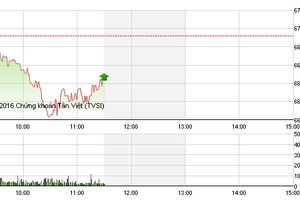 Phiên sáng 5/9: FLC, KLF, ROS và PVX nổi sóng