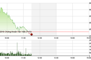 Phiên sáng 15/9: Tắc thanh khoản