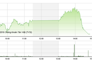 Phiên giao dịch chiều 22/9: Chốt lời ồ ạt