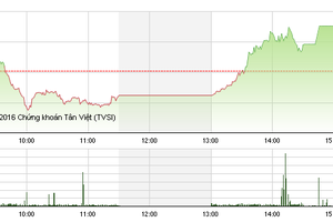 Phiên chiều 26/9: VNM và VCB kéo VN-Index lên đỉnh